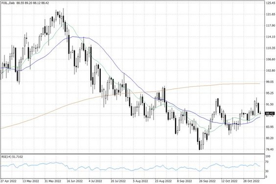 Notowania ropy naftowej WTI – dane dzienne