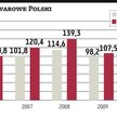 Deficyt Polski rośnie przez Rosję i Chiny