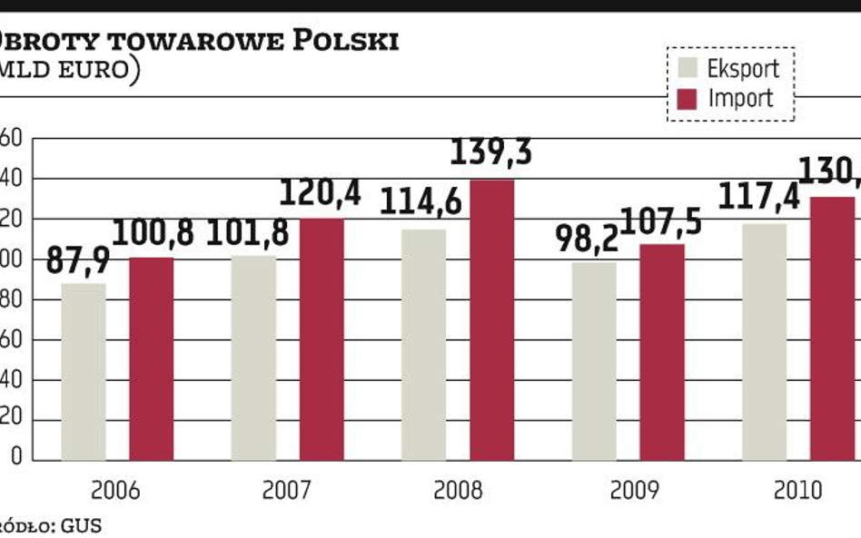 Deficyt Polski rośnie przez Rosję i Chiny