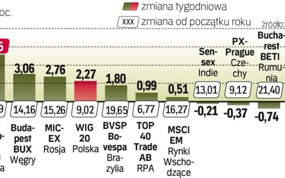 Najwięcej zarobili akcjonariusze w Turcji