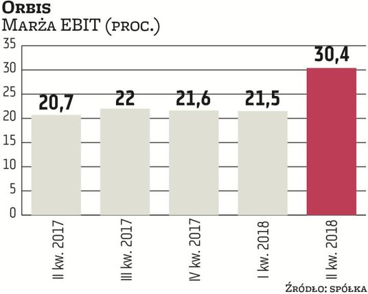 Orbis notuje systematyczną poprawę wskaźników operacyjnych: średniej ceny za pokój i frekwencji, cze