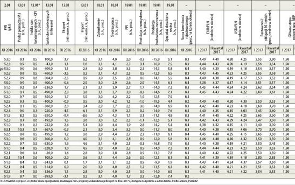 Prognozy wskaźników ekonomicznych publikowanych w styczniu