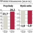 Hygienika: Rok zaczął się na plusie dzięki wyższej marży