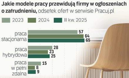 Pracodawcy zwiększają presję na powrót do biur