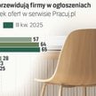 Pracodawcy zwiększają presję na powrót do biur