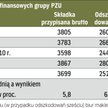 W IV kw. pzu mógł zarobić ponad 0,5 mld zł