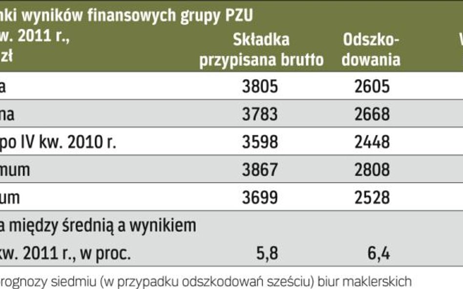 W IV kw. pzu mógł zarobić ponad 0,5 mld zł