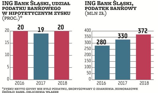 ING Bank Śląski płacił 280 mln zł, 330 i 372 mln zł podatku bankowego rocznie. W 2016 r. stanowiło t