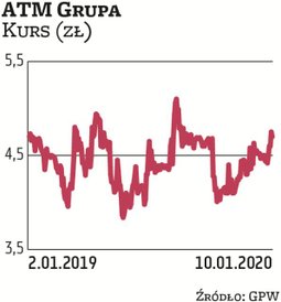ATM Grupa dzieli się zyskiem z akcjonariuszami – w zeszłym roku wypłaciła 0,23 zł na akcję. Jej noto