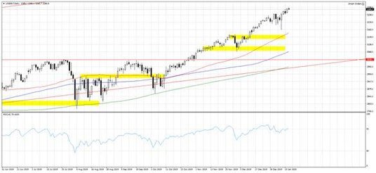 Wykres 1. US500.f; Interwał dzienny