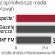„Rzeczpospolita” najczęściej cytowana