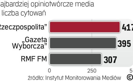 „Rzeczpospolita” najczęściej cytowana