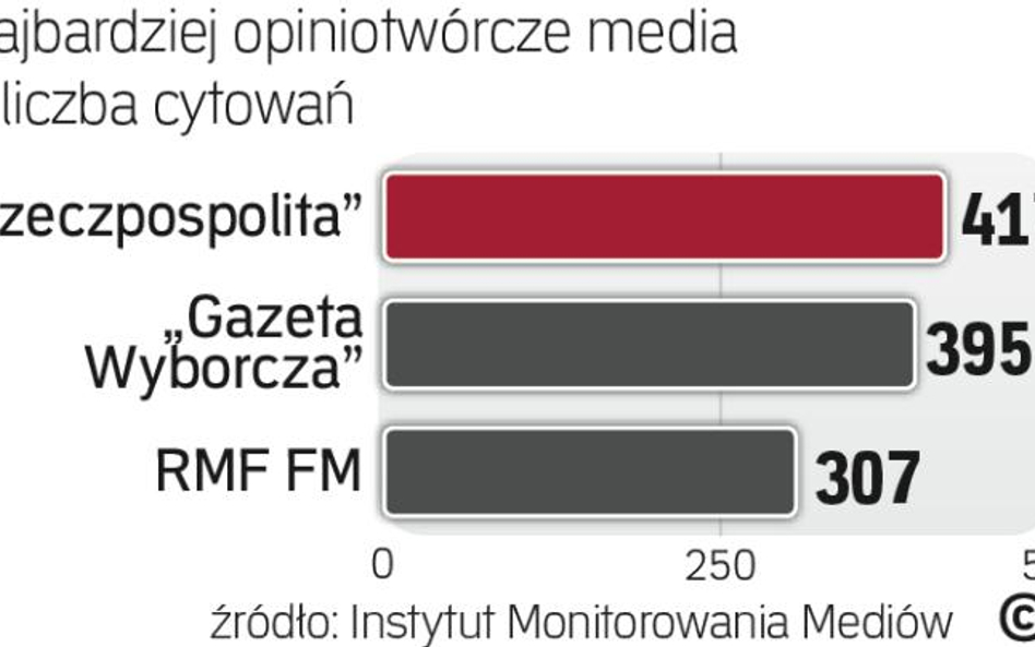 „Rzeczpospolita” najczęściej cytowana