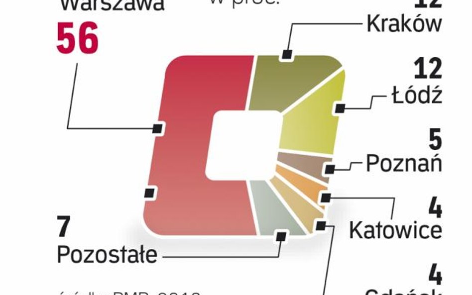 Większość krajowych centrów przetwarzania danych działa w stolicy i jej okolicach.