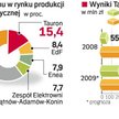 Pozycja rynkowa tauronu. Inwestorzy kupią w przyszłym roku akcje spółki za 6 – 8 mld zł. Część kwoty