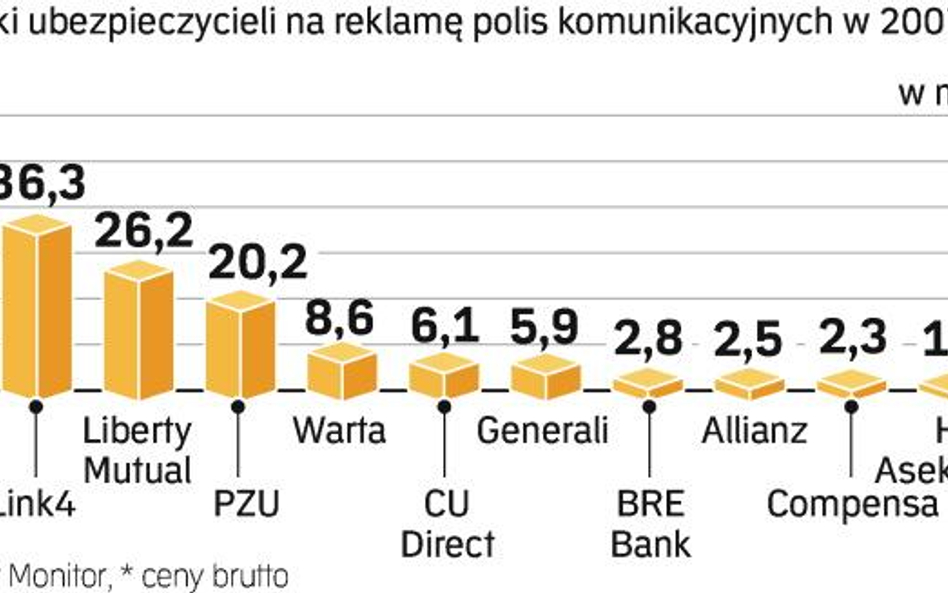 Axa wydaje najwięcej