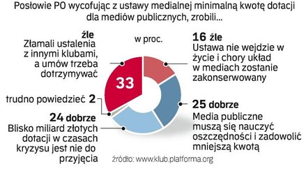 Sondaż na stronie klubu platformy. Platforma zachowała się źle w sprawie ustawy medialnej, bo złamał