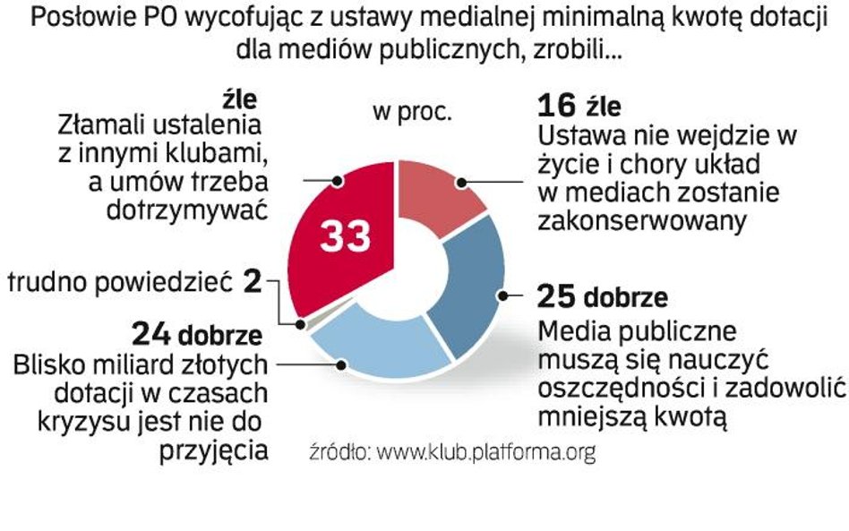 Sondaż na stronie klubu platformy. Platforma zachowała się źle w sprawie ustawy medialnej, bo złamał