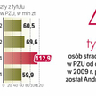 Nie można wykluczyć dalszych zwolnień w PZU