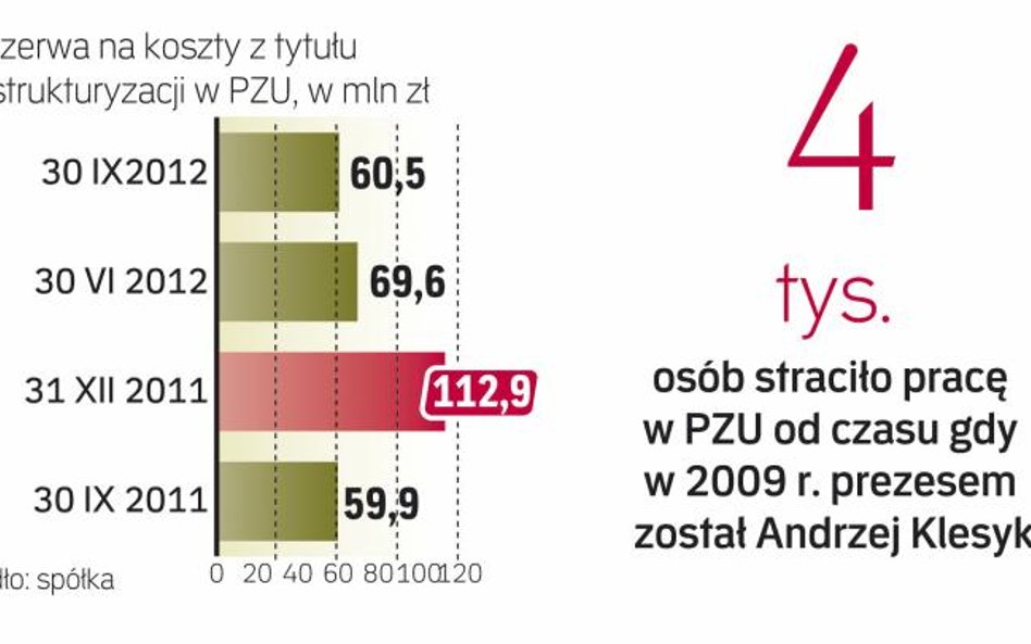 Nie można wykluczyć dalszych zwolnień w PZU