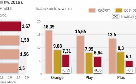 Kwartał obowiązkowej rejestracji prepaidów a wyniki sieci komórkowych