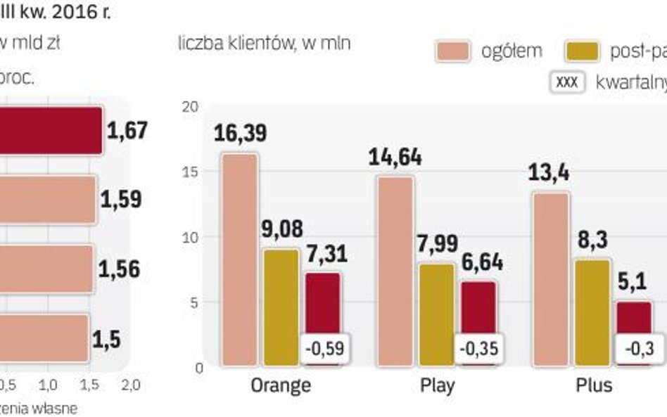 Kwartał obowiązkowej rejestracji prepaidów a wyniki sieci komórkowych