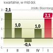 Wyniki Goldmana lekko się pogorszyły, ale i tak przebiły prognozy.