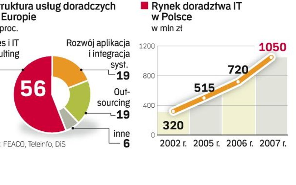 Polscy przedsiębiorcy odkryli zalety doradztwa biznesowego