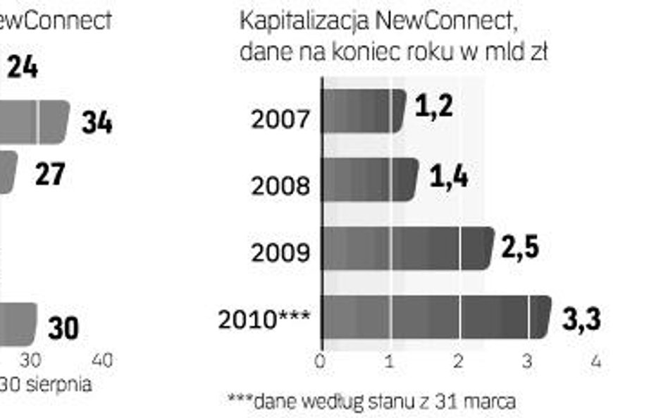 Nowa moda na warszawskiej giełdzie papierów wartościowych. Spółki obecne na głównym rynku GPW planuj