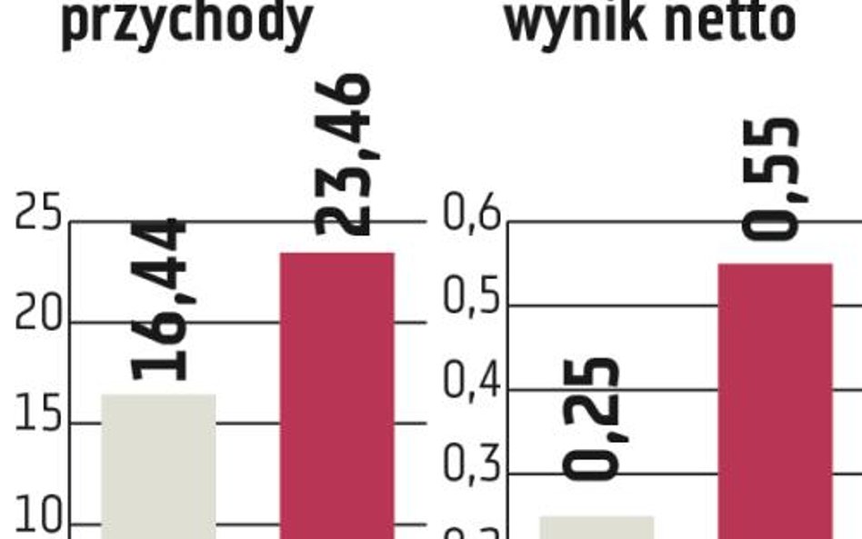 e-Kiosk: Wzrost dzięki lepszej ofercie