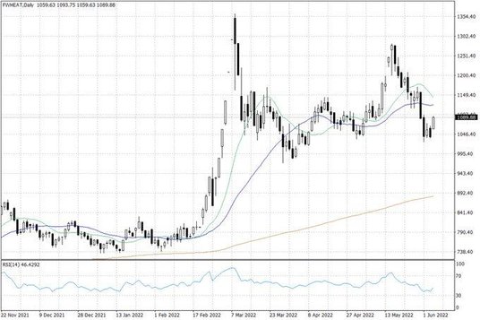 Notowania pszenicy w USA – dane dzienne