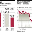 Stalprodukt wyda prawie miliard złotych