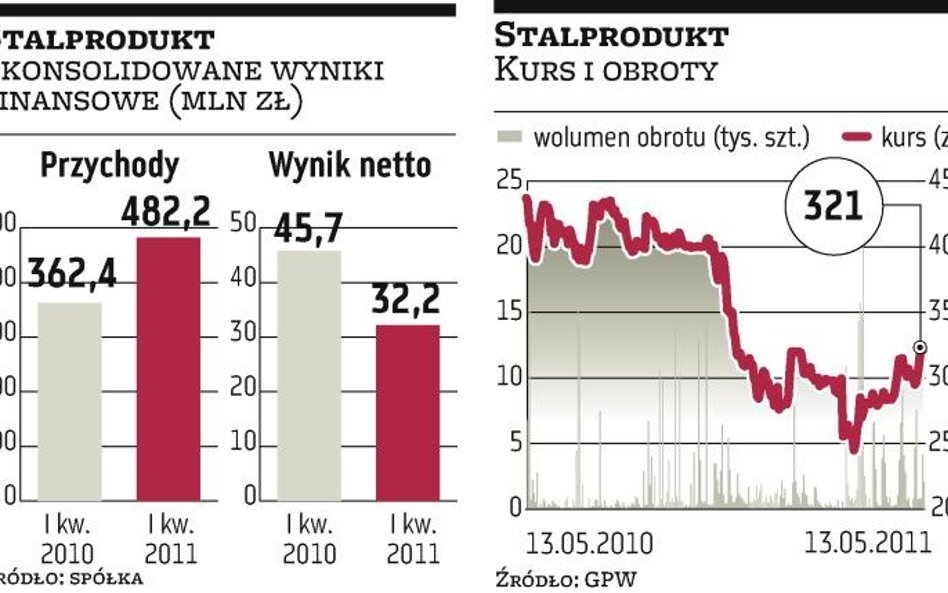 Stalprodukt wyda prawie miliard złotych