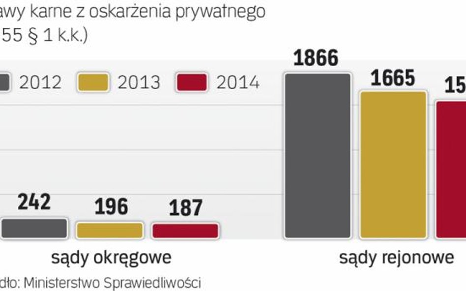 Co roku ponad 1,5 tys. osób chce dochodzić swoich praw przed sądem. To potwierdza, że taka instytucj