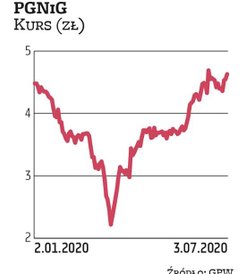 PGNiG jest faworytem Noble Securities. Eksperci zwracają uwagę na wzrost cen gazu oraz na fakt, że 1