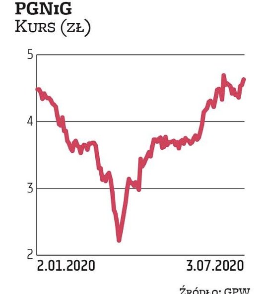 PGNiG jest faworytem Noble Securities. Eksperci zwracają uwagę na wzrost cen gazu oraz na fakt, że 1