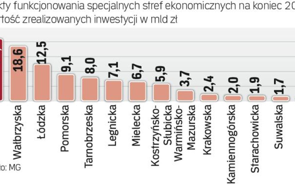 Wałbrzyska sse należy do strefowych liderów.