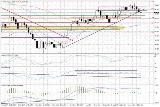 Wykres tygodniowy FUSD