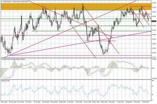 Wykres dzienny AUD/USD