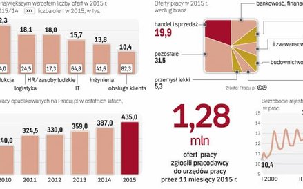 Polacy szukający zatrudnienia nigdy wcześniej nie mieli tak dużego wyboru ofert jak w 2015 roku
