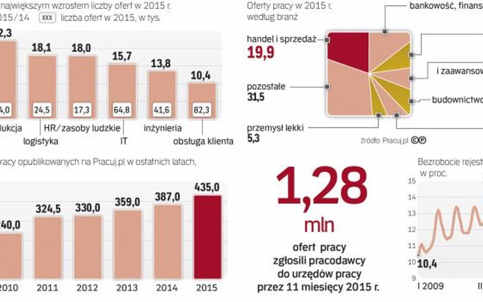 Polacy szukający zatrudnienia nigdy wcześniej nie mieli tak dużego wyboru ofert jak w 2015 roku