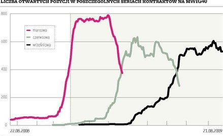 Kontrakty na mWIG40, czyli alternatywa dla średnioterminowych inwestorów