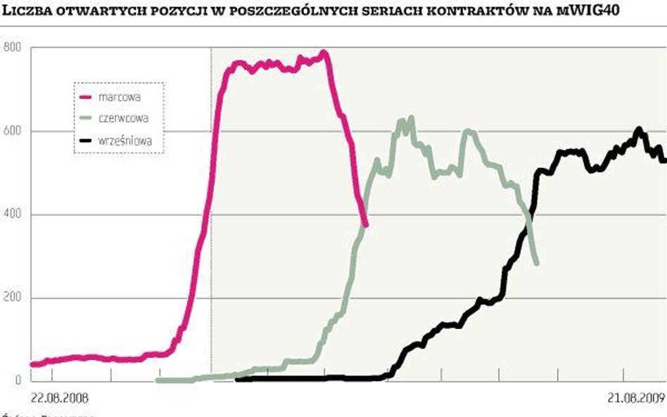 Kontrakty na mWIG40, czyli alternatywa dla średnioterminowych inwestorów