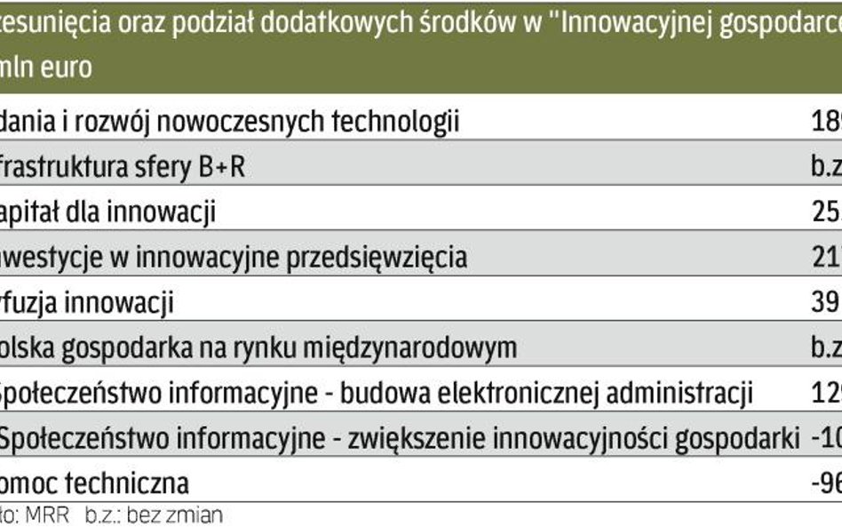 Do programu dla firm wpŁynĘło 403,24 mln euro