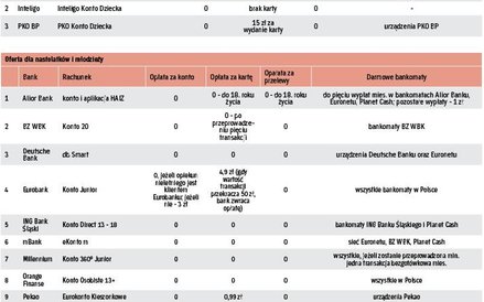 Wybór dla mniejszych dzieci jest niewielki, dla nastolatków całkiem spory