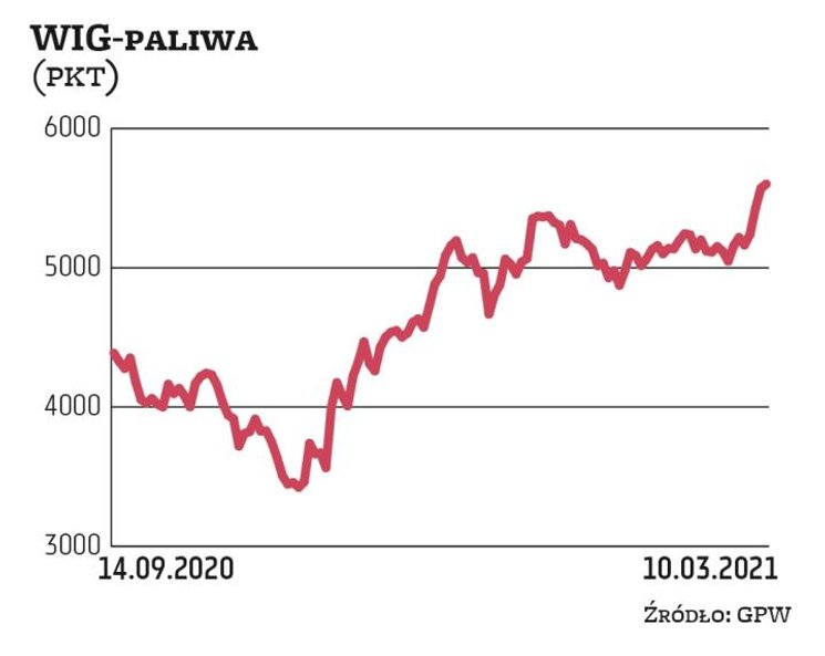 Indeks WIG-paliwa od początku roku zyskał prawie 16 proc., w czym kluczowy udział miały rosnące noto