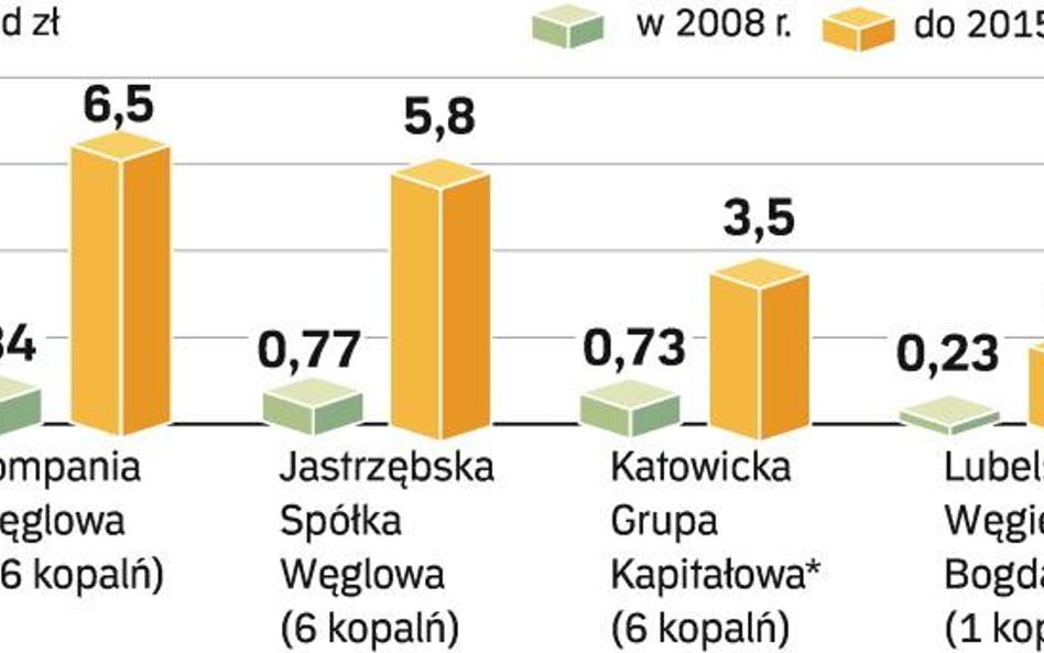 Inwestycje w kopalniach za 2,5 mld zł