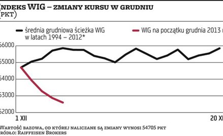 Najgorszy grudzień od 2000 roku