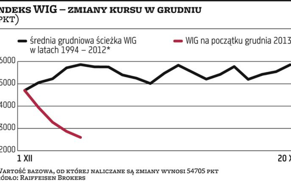 Najgorszy grudzień od 2000 roku