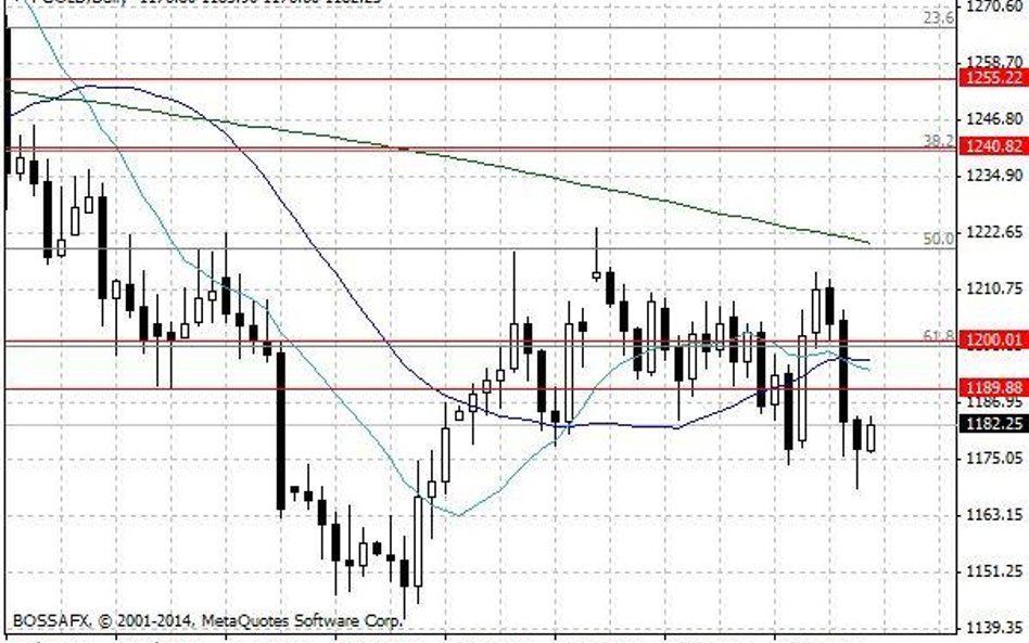 Wykres 1. Notowania złota – dane dzienne.